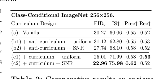 Figure 3 for Denoising Task Difficulty-based Curriculum for Training Diffusion Models