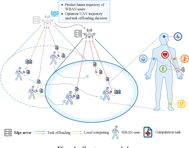 Figure 1 for Embodied AI-Enhanced IoMT Edge Computing: UAV Trajectory Optimization and Task Offloading with Mobility Prediction