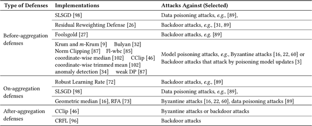 Figure 1 for FedMLSecurity: A Benchmark for Attacks and Defenses in Federated Learning and LLMs