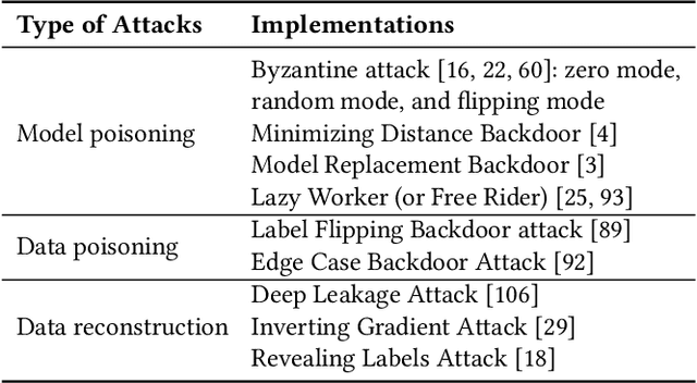 Figure 3 for FedMLSecurity: A Benchmark for Attacks and Defenses in Federated Learning and LLMs