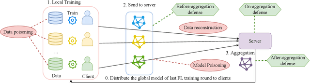 Figure 4 for FedMLSecurity: A Benchmark for Attacks and Defenses in Federated Learning and LLMs