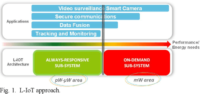 Figure 1 for SamurAI: A Versatile IoT Node With Event-Driven Wake-Up and Embedded ML Acceleration