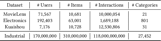 Figure 2 for Macro Graph Neural Networks for Online Billion-Scale Recommender Systems