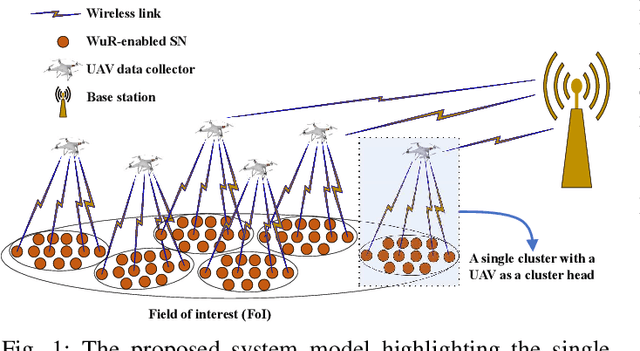 Figure 1 for Energy-Efficient and Reliable Data Collection in Receiver-Initiated Wake-up Radio Enabled IoT Networks