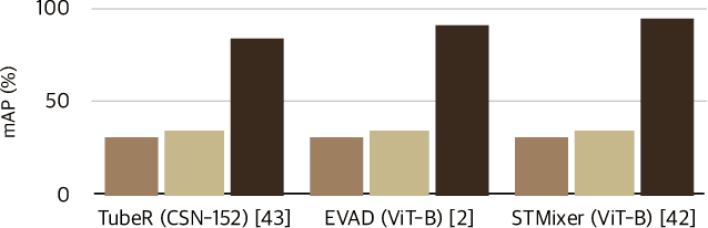 Figure 1 for Classification Matters: Improving Video Action Detection with Class-Specific Attention