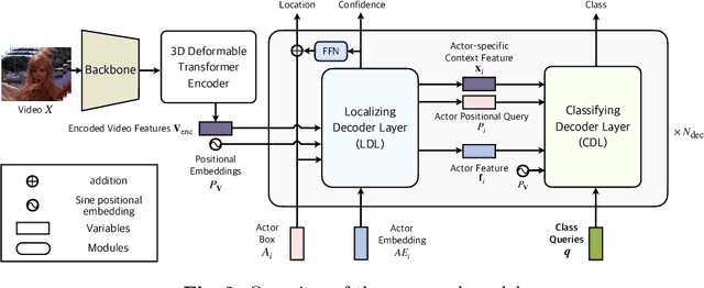 Figure 3 for Classification Matters: Improving Video Action Detection with Class-Specific Attention