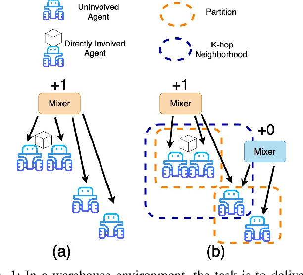 Figure 1 for Learning Multi-Robot Coordination through Locality-Based Factorized Multi-Agent Actor-Critic Algorithm