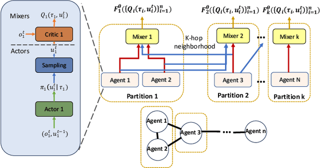 Figure 4 for Learning Multi-Robot Coordination through Locality-Based Factorized Multi-Agent Actor-Critic Algorithm