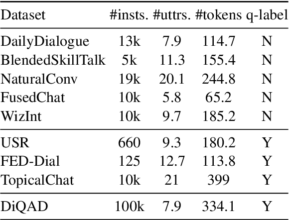 Figure 4 for DiQAD: A Benchmark Dataset for End-to-End Open-domain Dialogue Assessment