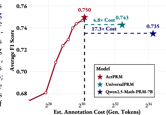 Figure 1 for Efficient Process Reward Model Training via Active Learning