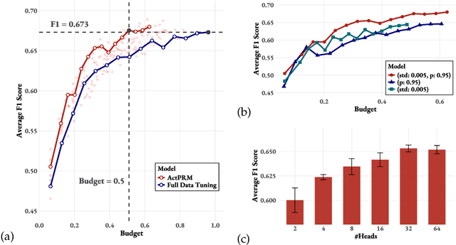 Figure 3 for Efficient Process Reward Model Training via Active Learning