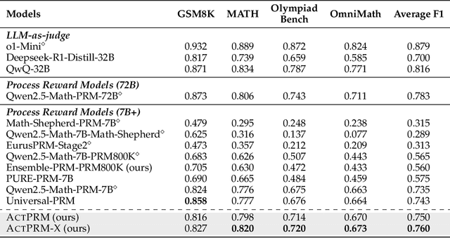 Figure 2 for Efficient Process Reward Model Training via Active Learning