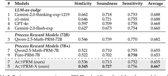 Figure 4 for Efficient Process Reward Model Training via Active Learning