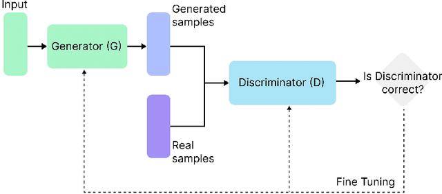 Figure 3 for Synthesizing Affective Neurophysiological Signals Using Generative Models: A Review Paper