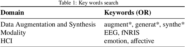 Figure 2 for Synthesizing Affective Neurophysiological Signals Using Generative Models: A Review Paper