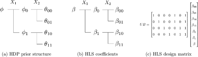 Figure 1 for Efficient Parameter Estimation for Bayesian Network Classifiers using Hierarchical Linear Smoothing