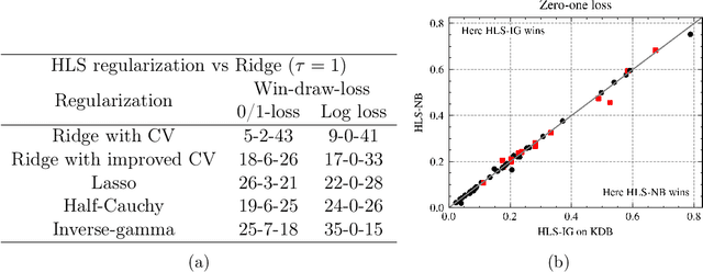 Figure 3 for Efficient Parameter Estimation for Bayesian Network Classifiers using Hierarchical Linear Smoothing