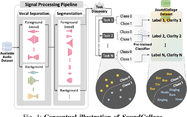 Figure 1 for SoundCollage: Automated Discovery of New Classes in Audio Datasets