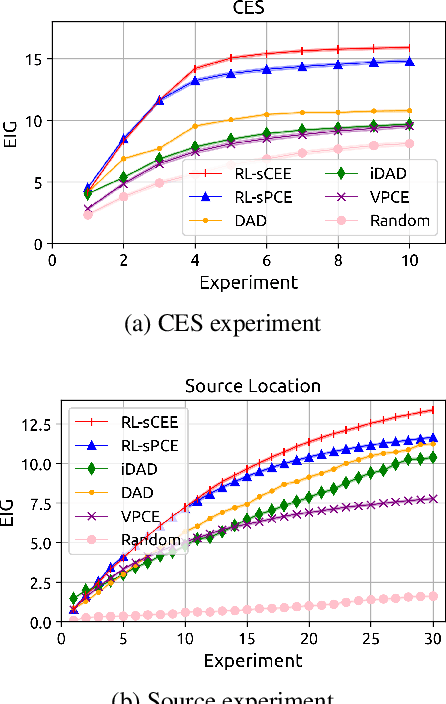 Figure 2 for Cross-Entropy Estimators for Sequential Experiment Design with Reinforcement Learning