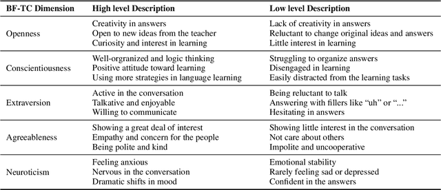 Figure 2 for Personality-aware Student Simulation for Conversational Intelligent Tutoring Systems