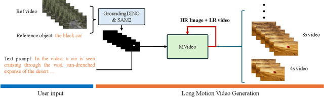Figure 2 for Motion Control for Enhanced Complex Action Video Generation