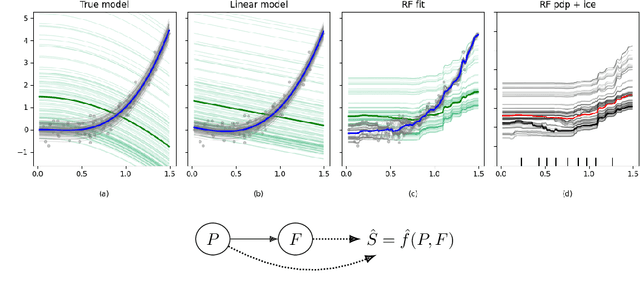Figure 1 for Causal Dependence Plots for Interpretable Machine Learning