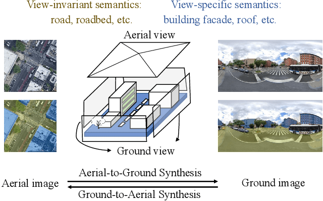 Figure 1 for Retrieval-guided Cross-view Image Synthesis