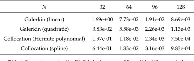 Figure 2 for A hybrid FEM-PINN method for time-dependent partial differential equations