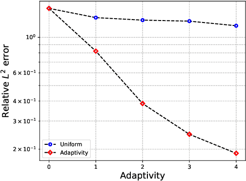 Figure 3 for A hybrid FEM-PINN method for time-dependent partial differential equations
