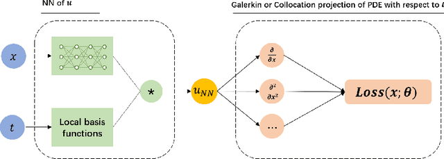 Figure 1 for A hybrid FEM-PINN method for time-dependent partial differential equations
