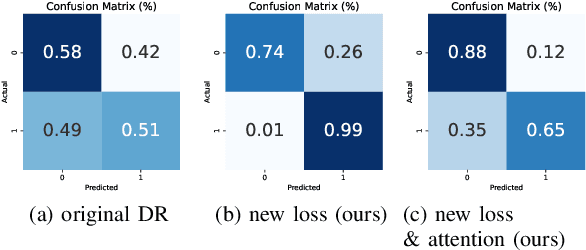 Figure 4 for CardioCaps: Attention-based Capsule Network for Class-Imbalanced Echocardiogram Classification