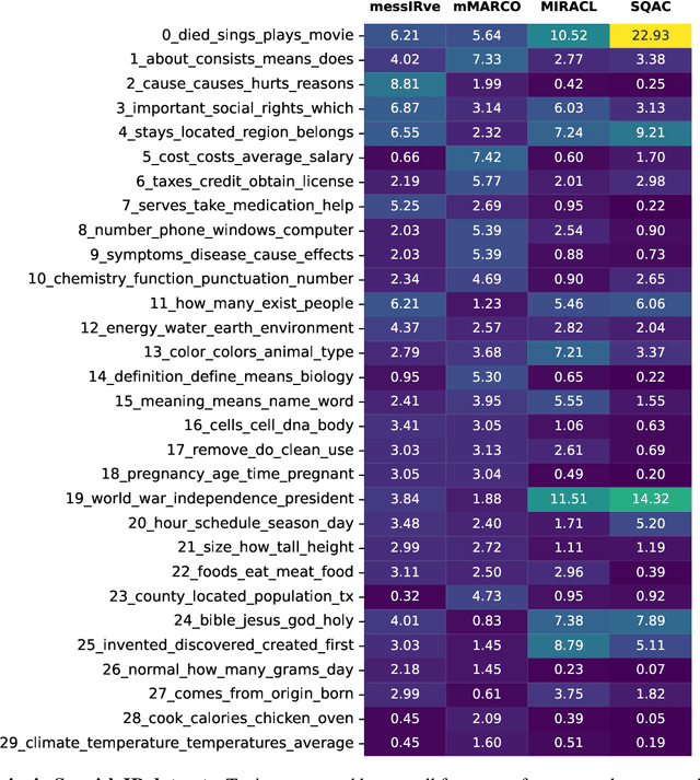 Figure 2 for MessIRve: A Large-Scale Spanish Information Retrieval Dataset