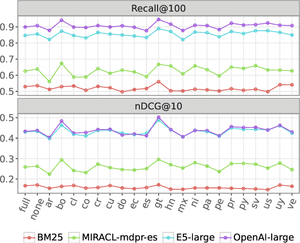 Figure 4 for MessIRve: A Large-Scale Spanish Information Retrieval Dataset
