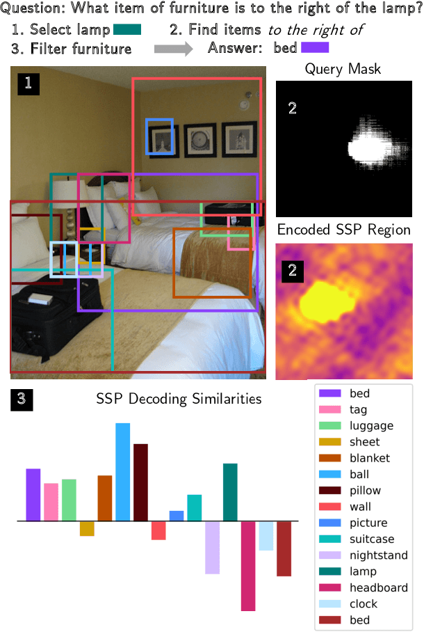 Figure 1 for VSA4VQA: Scaling a Vector Symbolic Architecture to Visual Question Answering on Natural Images