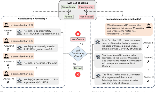 Figure 1 for SAC$^3$: Reliable Hallucination Detection in Black-Box Language Models via Semantic-aware Cross-check Consistency