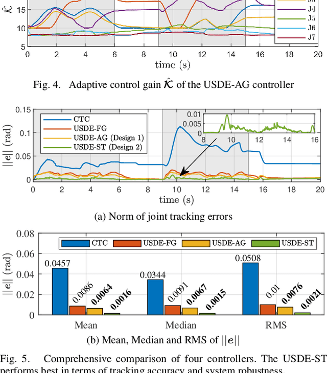 Figure 4 for Motion Control based on Disturbance Estimation and Time-Varying Gain for Robotic Manipulators