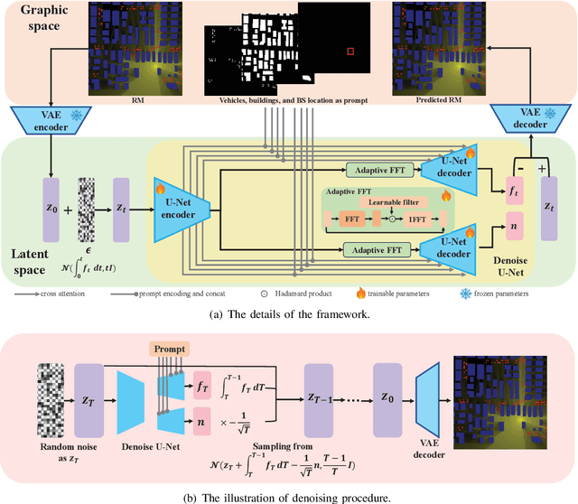 Figure 3 for RadioDiff: An Effective Generative Diffusion Model for Sampling-Free Dynamic Radio Map Construction