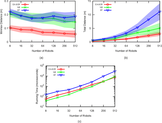 Figure 4 for Fast k-connectivity Restoration in Multi-Robot Systems for Robust Communication Maintenance