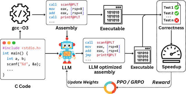 Figure 1 for Improving Assembly Code Performance with Large Language Models via Reinforcement Learning