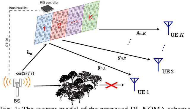 Figure 1 for Reconfigurable Intelligent Surface-Enabled Downlink NOMA
