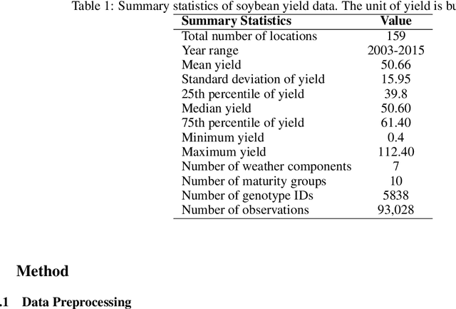 Figure 2 for A Hybrid Deep Learning-based Approach for Optimal Genotype by Environment Selection