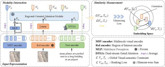 Figure 4 for Direction-Oriented Visual-semantic Embedding Model for Remote Sensing Image-text Retrieval