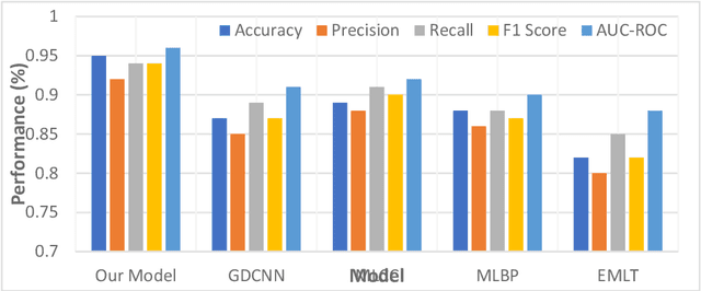 Figure 2 for Optimizing Disease Prediction with Artificial Intelligence Driven Feature Selection and Attention Networks