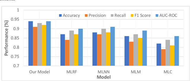 Figure 3 for Optimizing Disease Prediction with Artificial Intelligence Driven Feature Selection and Attention Networks