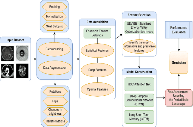 Figure 1 for Optimizing Disease Prediction with Artificial Intelligence Driven Feature Selection and Attention Networks
