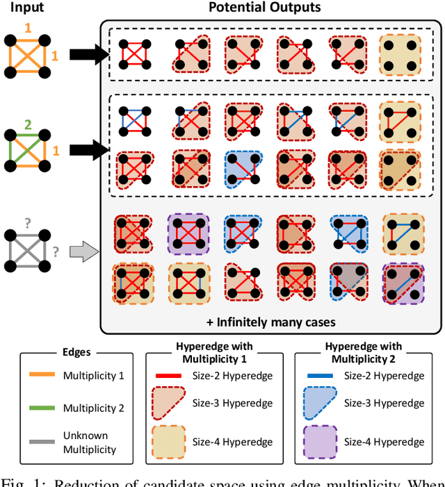 Figure 1 for MARIOH: Multiplicity-Aware Hypergraph Reconstruction