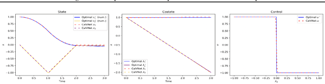 Figure 3 for Is Pontryagin's Maximum Principle all you need? Solving optimal control problems with PMP-inspired neural networks