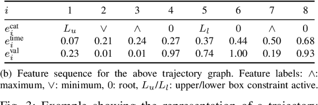 Figure 3 for Clustering of Motion Trajectories by a Distance Measure Based on Semantic Features