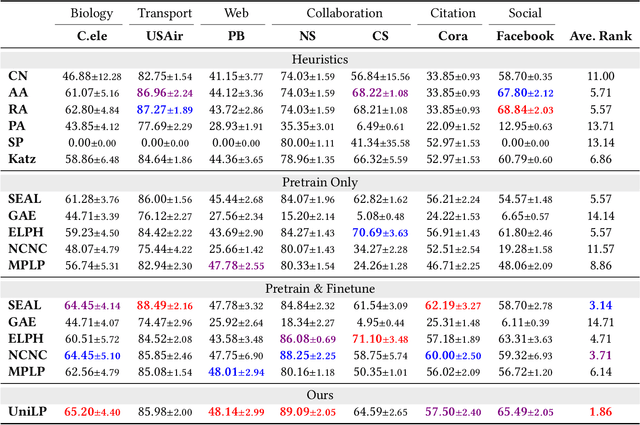 Figure 2 for Universal Link Predictor By In-Context Learning on Graphs