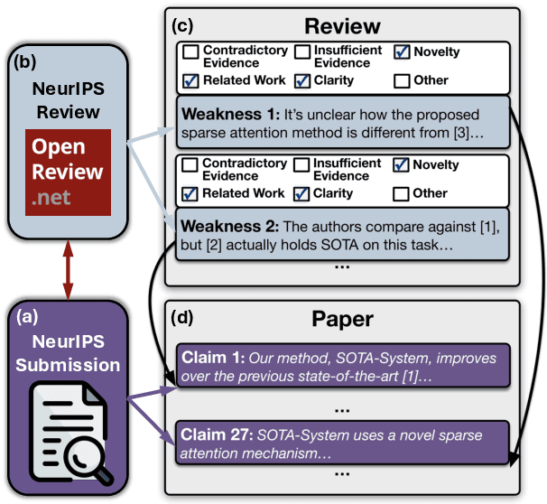 Figure 1 for CLAIMCHECK: How Grounded are LLM Critiques of Scientific Papers?